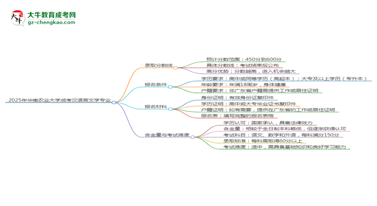 2025年華南農(nóng)業(yè)大學(xué)成考漢語言文學(xué)專業(yè)錄取分數(shù)線是多少？