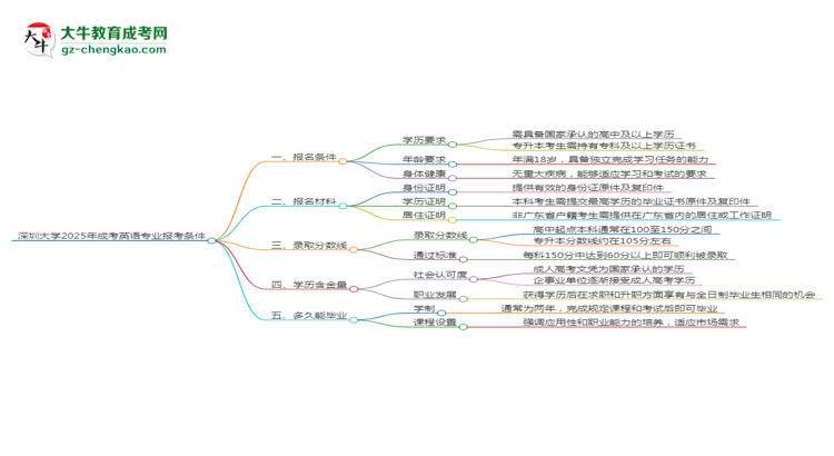 深圳大學(xué)2025年成考英語專業(yè)報(bào)考條件是什么