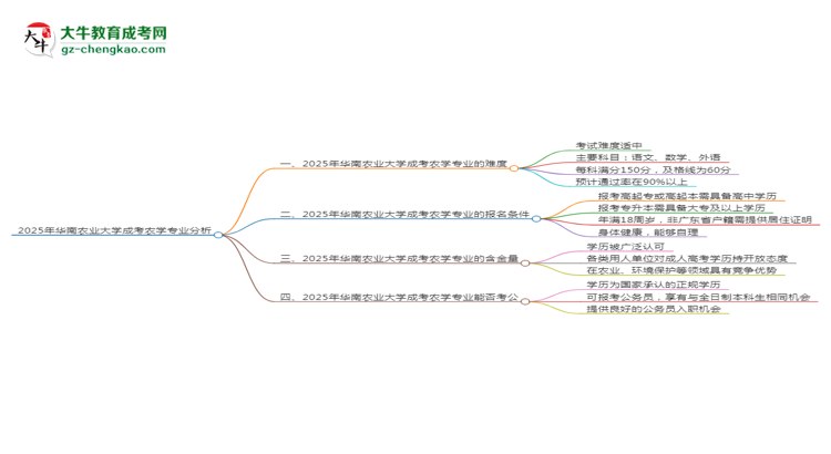 2025年華南農(nóng)業(yè)大學(xué)成考農(nóng)學(xué)專業(yè)難不難？思維導(dǎo)圖