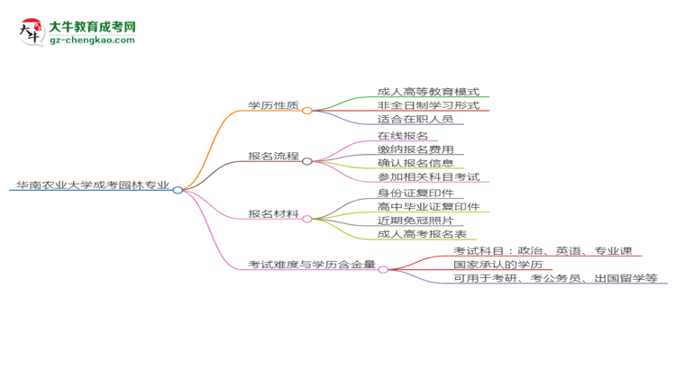 華南農(nóng)業(yè)大學(xué)成考園林專業(yè)是全日制的嗎？（2025最新）思維導(dǎo)圖