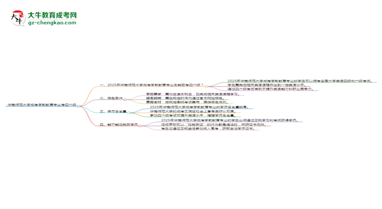 華南師范大學(xué)2025年成考學(xué)前教育專業(yè)生可不可以考四六級(jí)？思維導(dǎo)圖