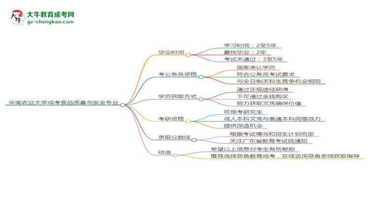 華南農(nóng)業(yè)大學(xué)成考食品質(zhì)量與安全專(zhuān)業(yè)需多久完成并拿證？（2025年新）思維導(dǎo)圖