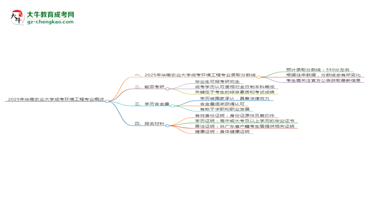 2025年華南農(nóng)業(yè)大學(xué)成考環(huán)境工程專業(yè)錄取分數(shù)線是多少？思維導(dǎo)圖