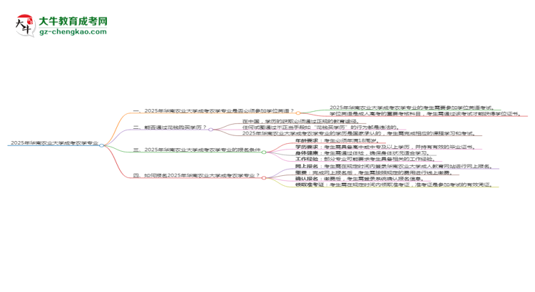 2025年華南農(nóng)業(yè)大學(xué)成考農(nóng)學(xué)專業(yè)要考學(xué)位英語嗎？思維導(dǎo)圖