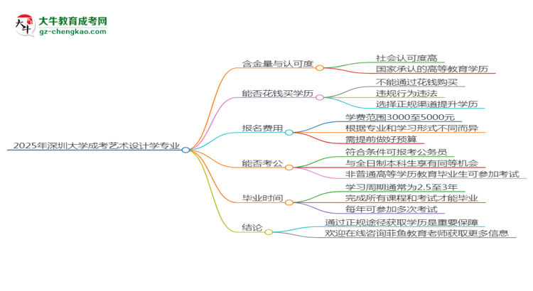 【圖文】2025年深圳大學(xué)成考藝術(shù)設(shè)計學(xué)專業(yè)學(xué)歷花錢能買到嗎？