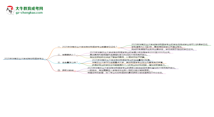 2025年華南農(nóng)業(yè)大學(xué)成考動物醫(yī)學(xué)專業(yè)能拿學(xué)位證嗎？思維導(dǎo)圖