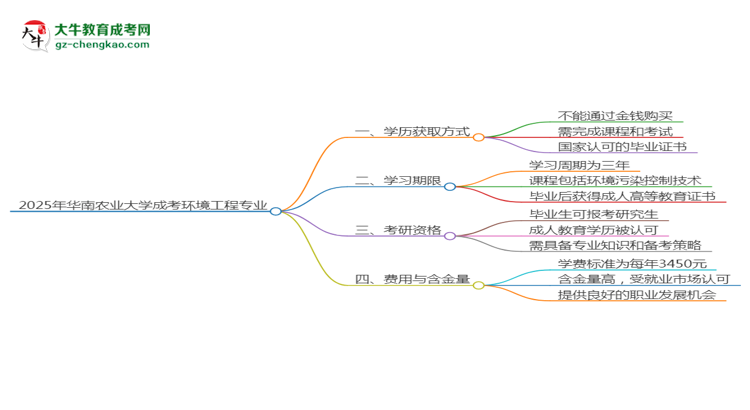 2025年華南農(nóng)業(yè)大學(xué)成考環(huán)境工程專業(yè)學(xué)歷花錢能買到嗎？思維導(dǎo)圖