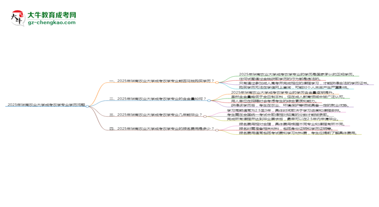 2025年華南農(nóng)業(yè)大學(xué)成考農(nóng)學(xué)專業(yè)學(xué)歷花錢能買到嗎？思維導(dǎo)圖