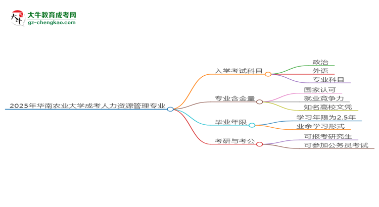 2025年華南農(nóng)業(yè)大學成考人力資源管理專業(yè)入學考試科目有哪些？思維導(dǎo)圖