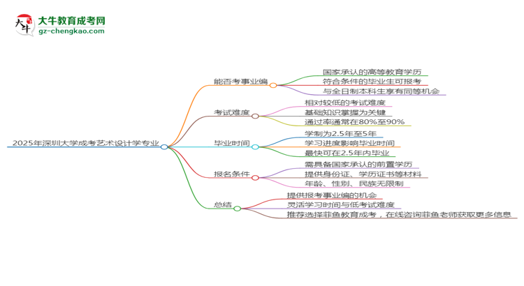 2025年深圳大學(xué)成考藝術(shù)設(shè)計(jì)學(xué)專業(yè)能考事業(yè)編嗎？思維導(dǎo)圖