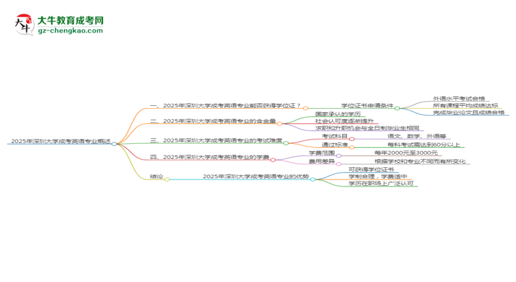 2025年深圳大學(xué)成考英語專業(yè)能拿學(xué)位證嗎？