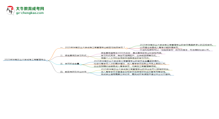 2025年華南農(nóng)業(yè)大學(xué)成考工商管理專業(yè)學(xué)歷花錢能買到嗎？思維導(dǎo)圖