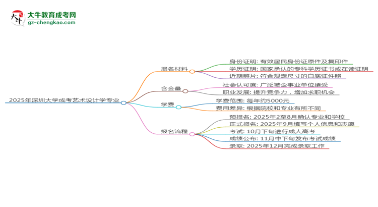 2025年深圳大學成考藝術設計學專業(yè)報名材料需要什么？思維導圖