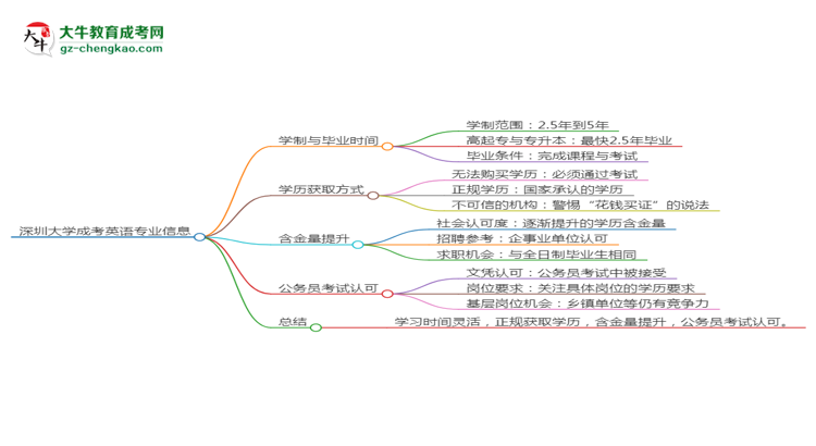 深圳大學(xué)成考英語(yǔ)專(zhuān)業(yè)需多久完成并拿證？（2025年新）思維導(dǎo)圖