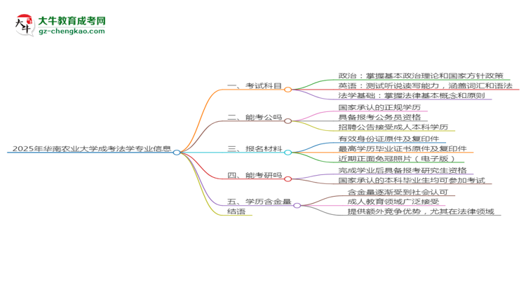 2025年華南農(nóng)業(yè)大學(xué)成考法學(xué)專業(yè)入學(xué)考試科目有哪些？思維導(dǎo)圖