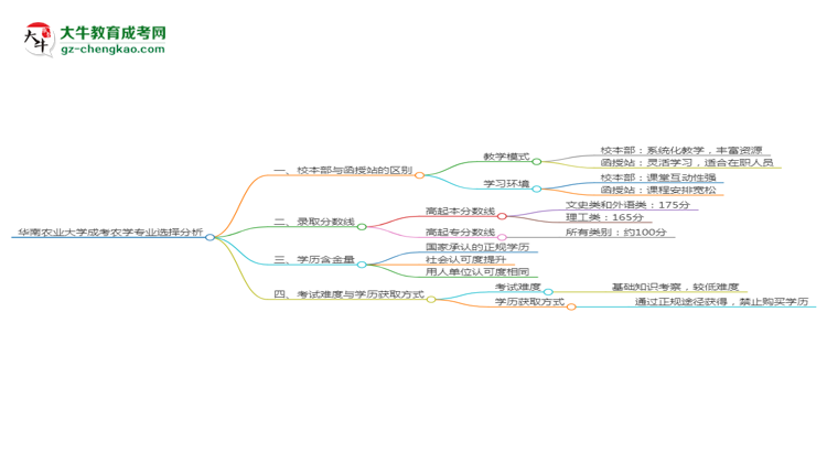 華南農(nóng)業(yè)大學(xué)2025年成考農(nóng)學(xué)專業(yè)校本部和函授站哪個(gè)更好？思維導(dǎo)圖