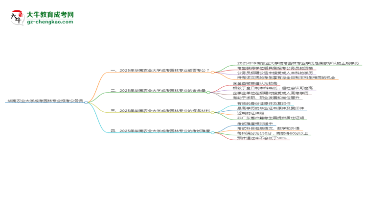 華南農(nóng)業(yè)大學(xué)2025年成考園林專業(yè)學(xué)歷能考公嗎？思維導(dǎo)圖