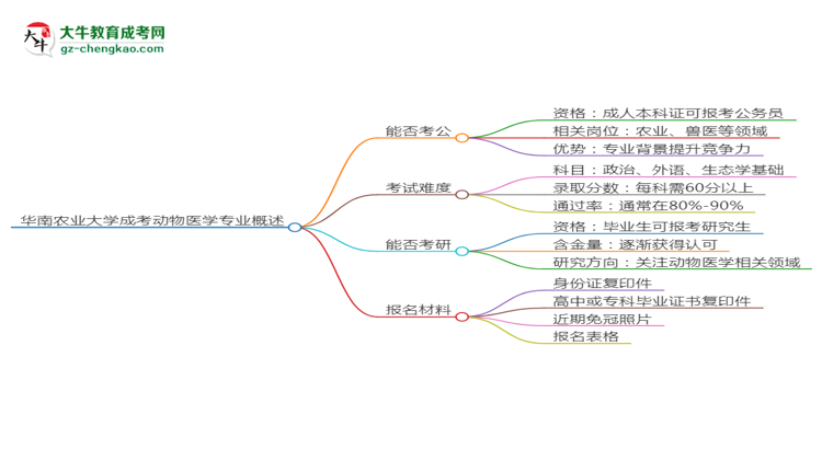 華南農(nóng)業(yè)大學(xué)2025年成考動物醫(yī)學(xué)專業(yè)學(xué)歷能考公嗎？思維導(dǎo)圖