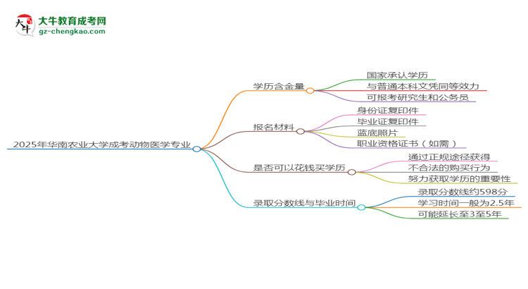 2025年華南農(nóng)業(yè)大學(xué)成考動物醫(yī)學(xué)專業(yè)學(xué)歷的含金量怎么樣？思維導(dǎo)圖