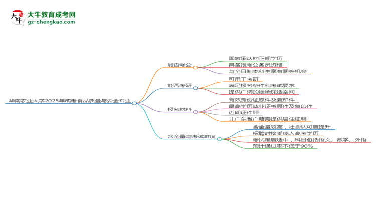 華南農(nóng)業(yè)大學(xué)2025年成考食品質(zhì)量與安全專業(yè)學(xué)歷能考公嗎？思維導(dǎo)圖