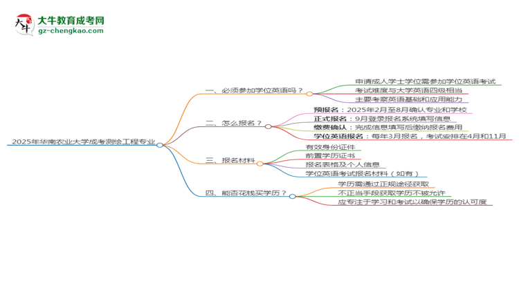 2025年華南農(nóng)業(yè)大學(xué)成考測(cè)繪工程專業(yè)要考學(xué)位英語嗎？