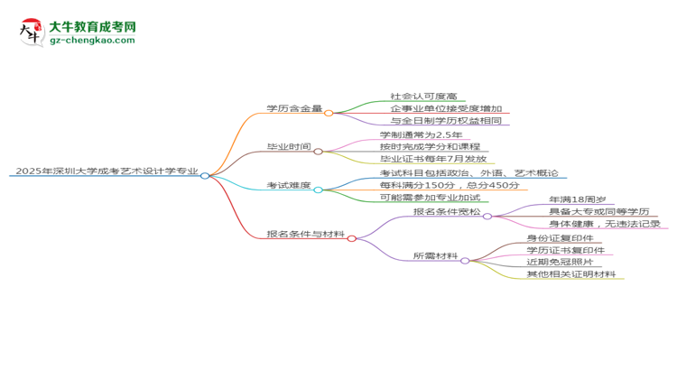 2025年深圳大學(xué)成考藝術(shù)設(shè)計(jì)學(xué)專(zhuān)業(yè)學(xué)歷的含金量怎么樣？思維導(dǎo)圖