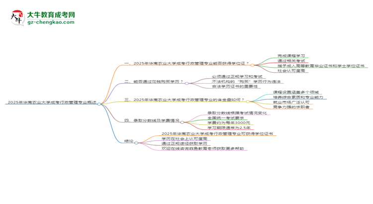 2025年華南農(nóng)業(yè)大學(xué)成考行政管理專業(yè)能拿學(xué)位證嗎？思維導(dǎo)圖