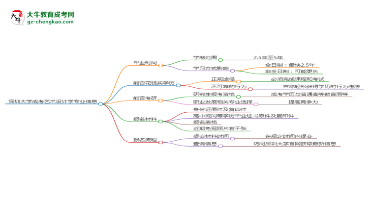 深圳大學(xué)成考藝術(shù)設(shè)計(jì)學(xué)專業(yè)需多久完成并拿證？（2025年新）思維導(dǎo)圖