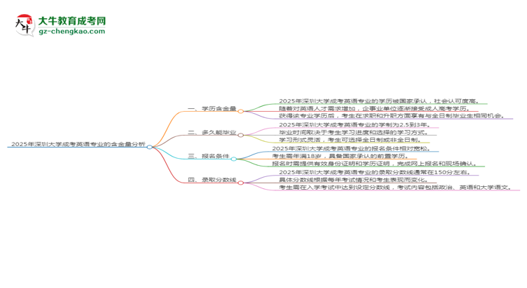 2025年深圳大學(xué)成考英語專業(yè)學(xué)歷的含金量怎么樣？思維導(dǎo)圖