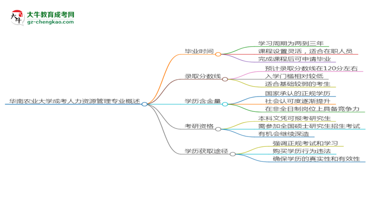 華南農(nóng)業(yè)大學(xué)成考人力資源管理專業(yè)需多久完成并拿證？（2025年新）思維導(dǎo)圖