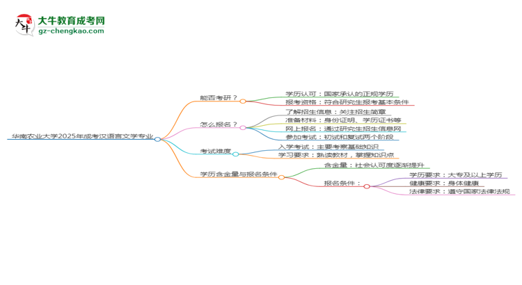 華南農(nóng)業(yè)大學(xué)2025年成考漢語言文學(xué)專業(yè)能考研究生嗎？