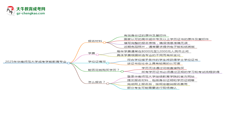 2025年華南師范大學(xué)成考學(xué)前教育專業(yè)報(bào)名材料需要什么？思維導(dǎo)圖