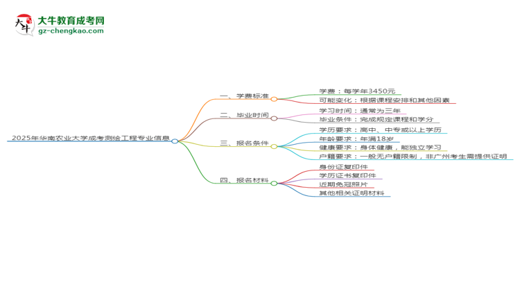 【重磅】2025年華南農(nóng)業(yè)大學(xué)成考測繪工程專業(yè)最新學(xué)費(fèi)標(biāo)準(zhǔn)多少