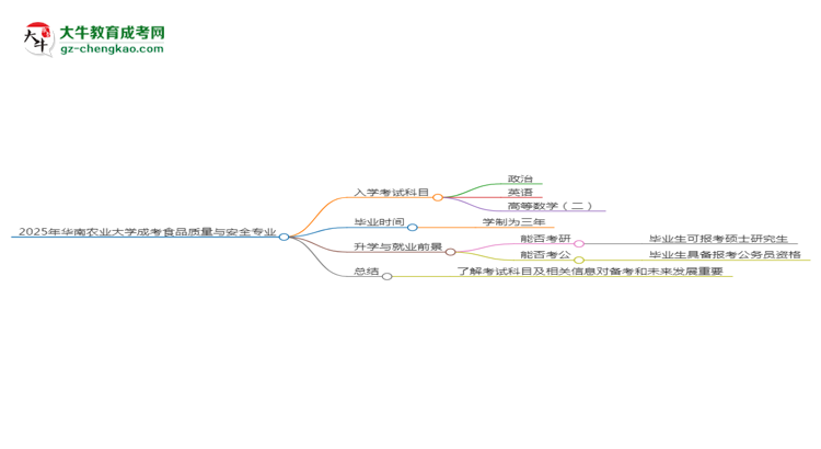 2025年華南農(nóng)業(yè)大學(xué)成考食品質(zhì)量與安全專業(yè)入學(xué)考試科目有哪些？思維導(dǎo)圖