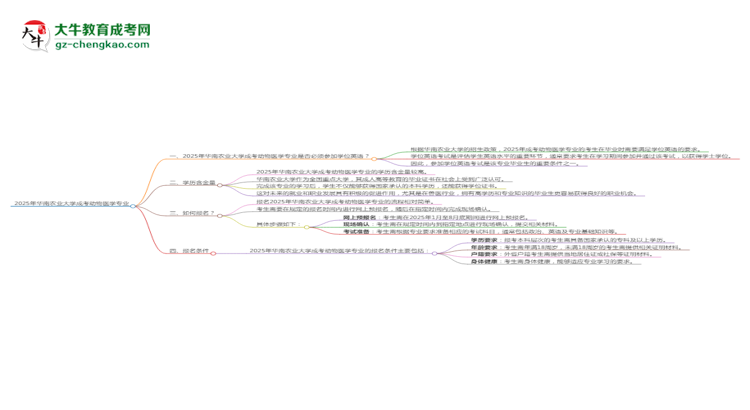 2025年華南農(nóng)業(yè)大學(xué)成考動(dòng)物醫(yī)學(xué)專業(yè)要考學(xué)位英語嗎？思維導(dǎo)圖