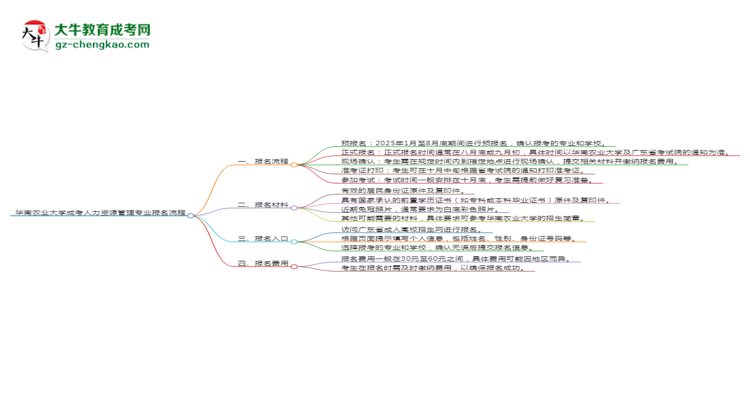 【保姆級】華南農(nóng)業(yè)大學(xué)成考人力資源管理專業(yè)2025年報名流程