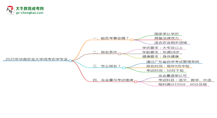 2025年華南農業(yè)大學成考農學專業(yè)能考事業(yè)編嗎？思維導圖