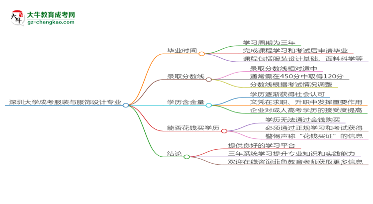 深圳大學(xué)成考服裝與服飾設(shè)計(jì)專(zhuān)業(yè)需多久完成并拿證？（2025年新）思維導(dǎo)圖