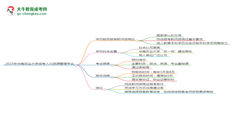 【圖文】2025年華南農(nóng)業(yè)大學(xué)成考人力資源管理專業(yè)學(xué)歷能報(bào)考教資嗎？