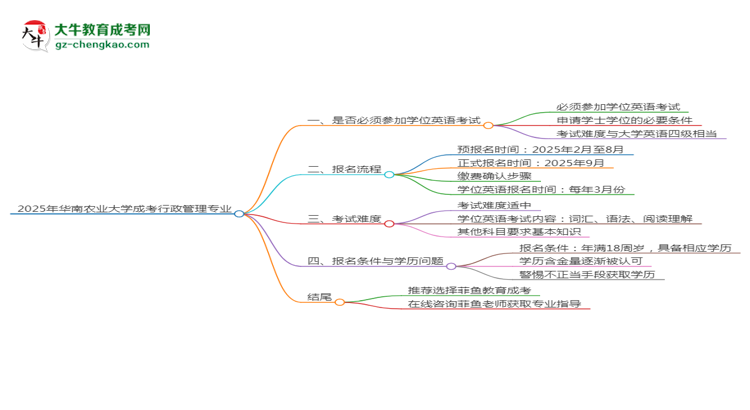 2025年華南農(nóng)業(yè)大學(xué)成考行政管理專業(yè)要考學(xué)位英語嗎？思維導(dǎo)圖