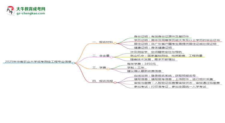 2025年華南農(nóng)業(yè)大學(xué)成考測繪工程專業(yè)報(bào)名材料需要什么？