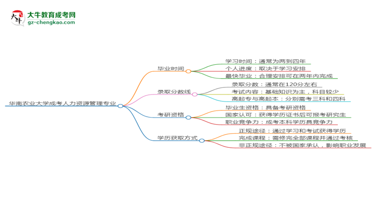 【重磅】華南農(nóng)業(yè)大學(xué)成考人力資源管理專業(yè)需多久完成并拿證？（2025年新）