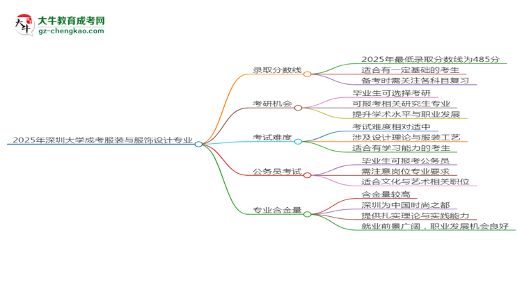 2025年深圳大學(xué)成考服裝與服飾設(shè)計專業(yè)錄取分?jǐn)?shù)線是多少？思維導(dǎo)圖