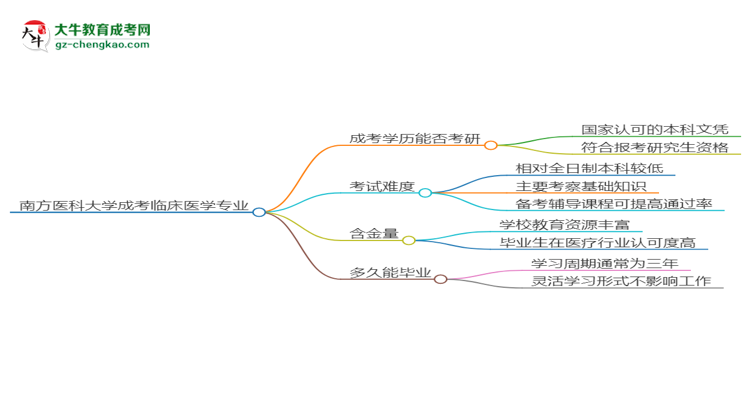 南方醫(yī)科大學(xué)2025年成考臨床醫(yī)學(xué)專(zhuān)業(yè)能考研究生嗎？思維導(dǎo)圖