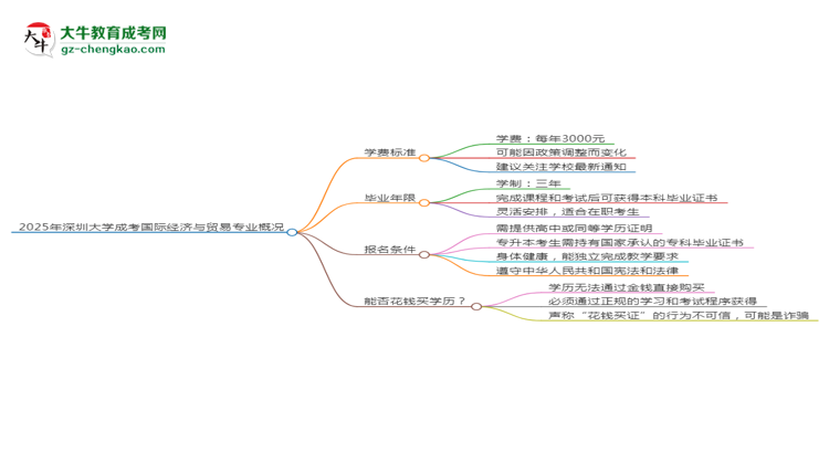 2025年深圳大學(xué)成考國際經(jīng)濟與貿(mào)易專業(yè)最新學(xué)費標準多少思維導(dǎo)圖