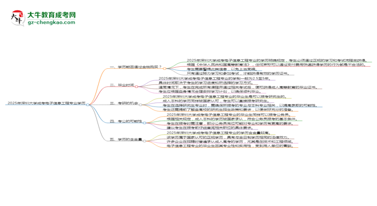 2025年深圳大學(xué)成考電子信息工程專業(yè)學(xué)歷花錢能買到嗎？思維導(dǎo)圖