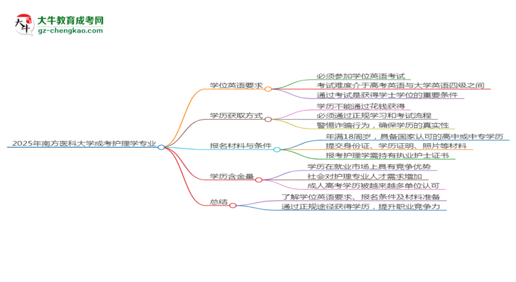 2025年南方醫(yī)科大學成考護理學專業(yè)要考學位英語嗎？