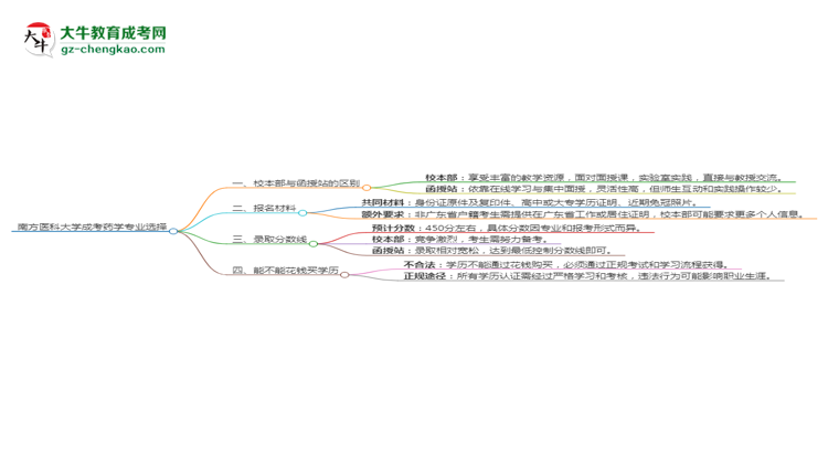 南方醫(yī)科大學(xué)2025年成考藥學(xué)專業(yè)校本部和函授站哪個更好？思維導(dǎo)圖