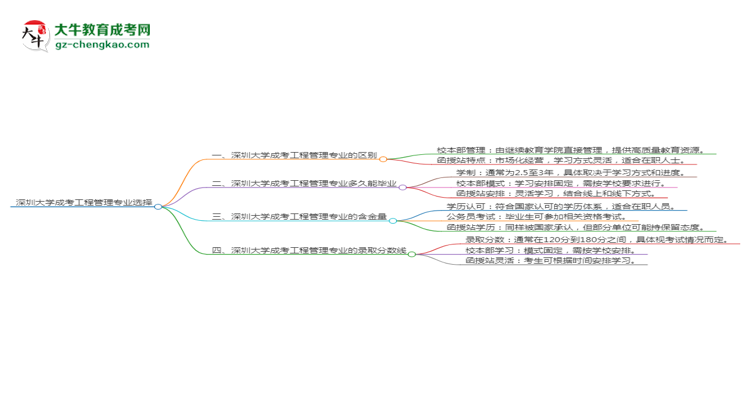 深圳大學(xué)2025年成考工程管理專(zhuān)業(yè)校本部和函授站哪個(gè)更好？思維導(dǎo)圖