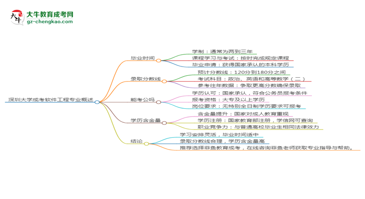 深圳大學(xué)成考軟件工程專業(yè)需多久完成并拿證？（2025年新）思維導(dǎo)圖